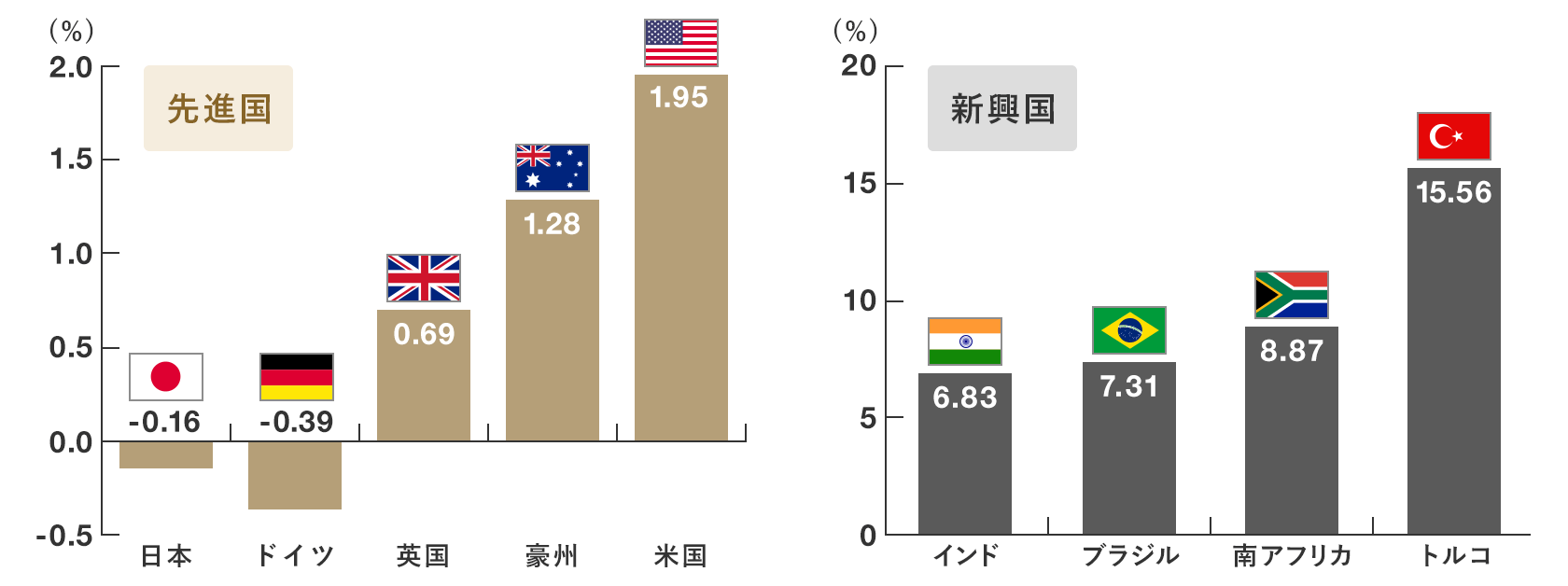 世界の10年国債利回り