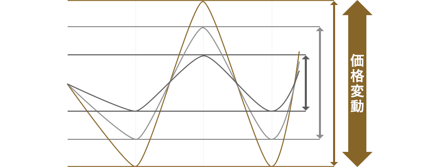 リスクとは価格の振れ幅