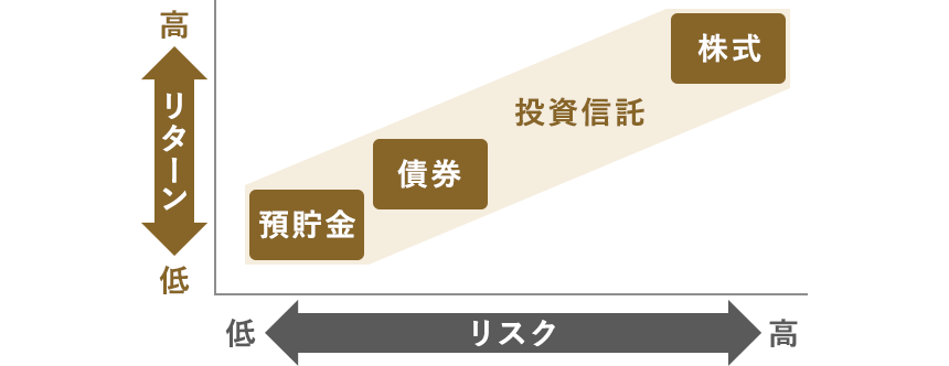 商品ごとに異なるリスクとリターン