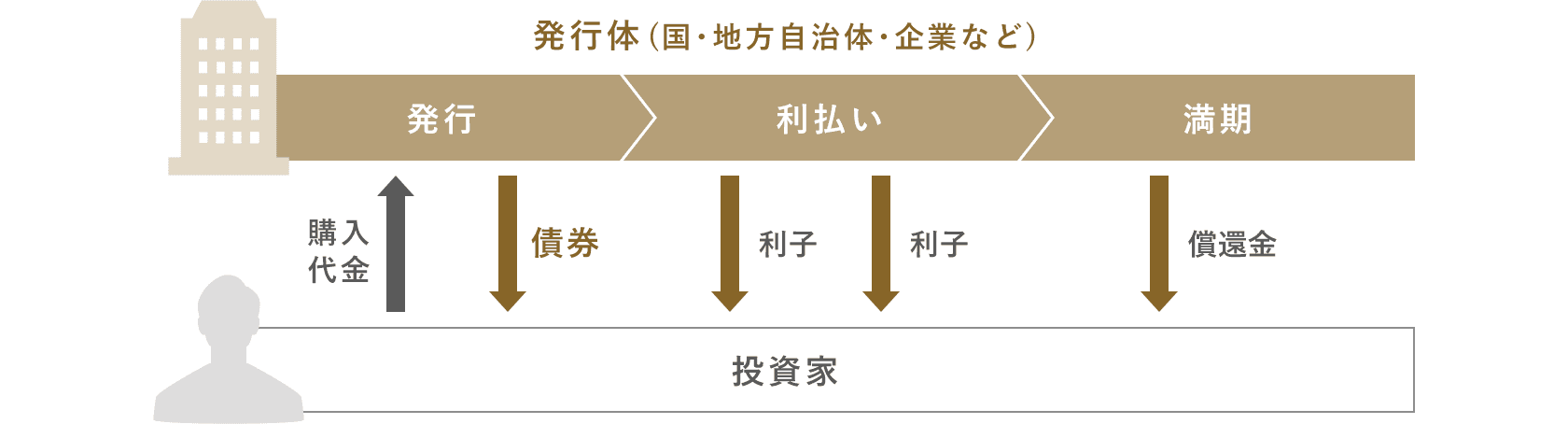 債券の仕組み （利付債の場合）