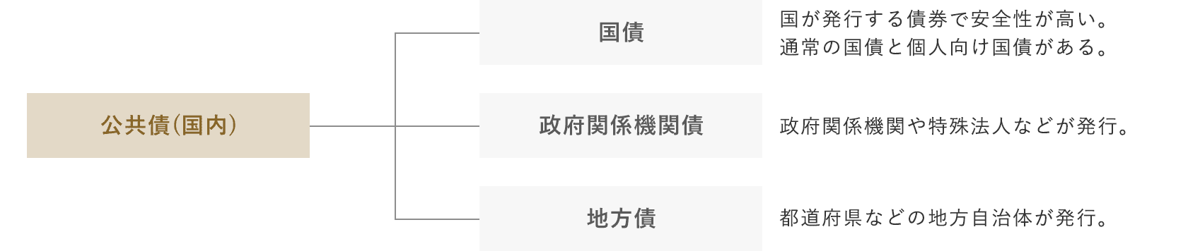 公共債（国内）の概要