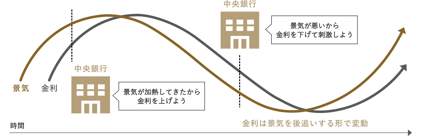 景気と金利の関係