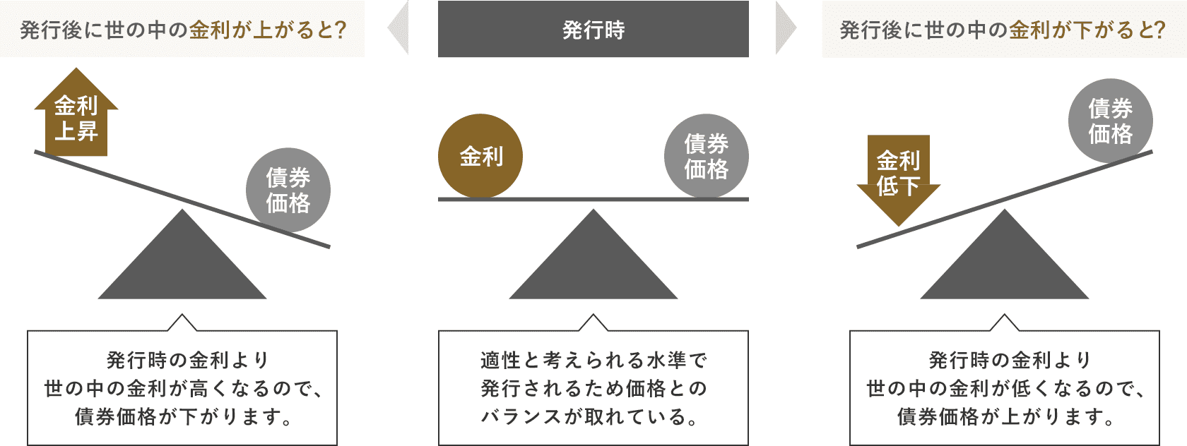 債券発行後の金利と債券価格の関係