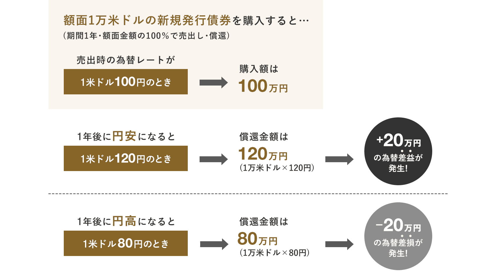 外債を購入した後に円安・円高が進むと？