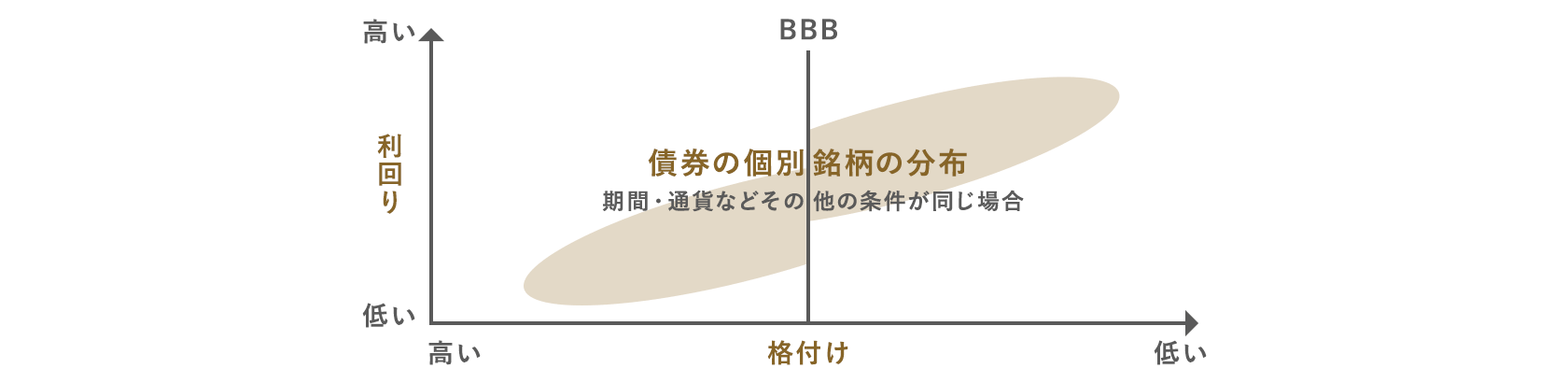 格付けと利回りの関係