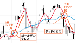 ゴールデンクロス　デッドクロス表　イメージ