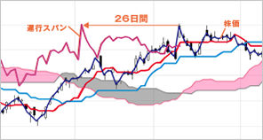 遅行スパン　イメージ