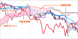 一目均衡表の「雲」イメージ