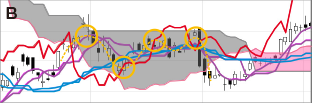 一目均衡表の「雲」イメージ