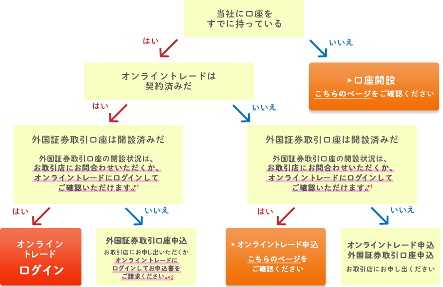 インターネットトレードでのお取引の流れ