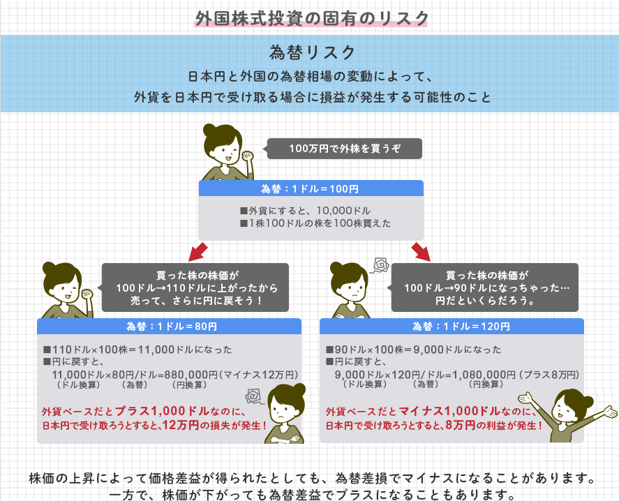 外国株式投資の固有のリスク 為替リスク