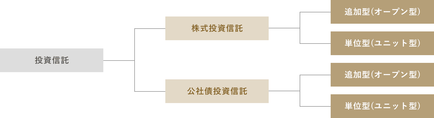 投資信託の分類図