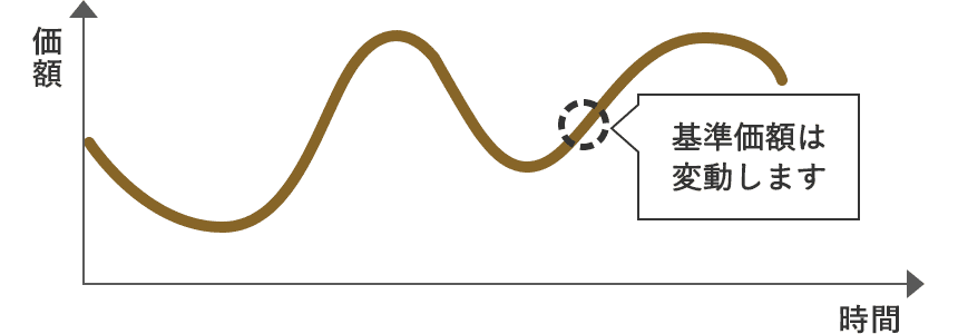 基準価額のイメージ