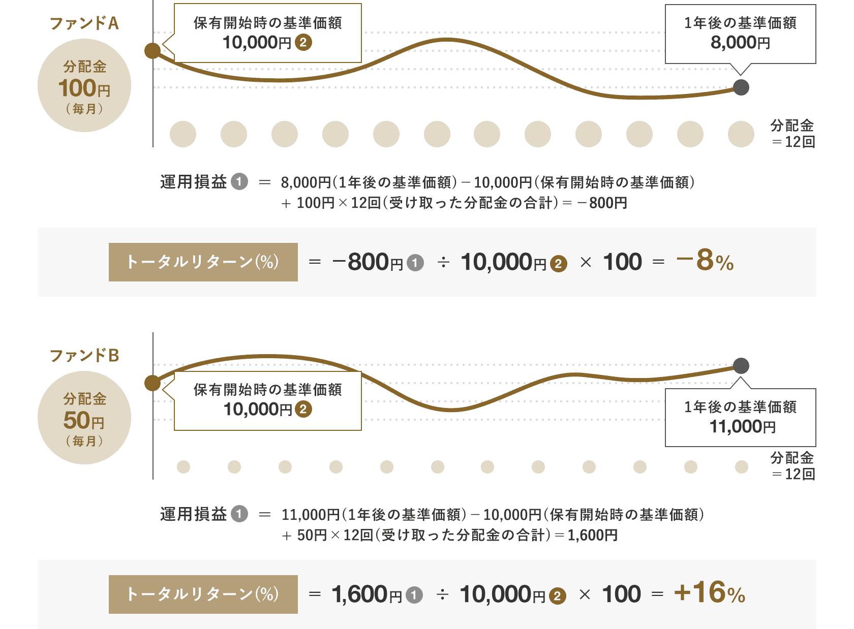 トータルリターンの計算例