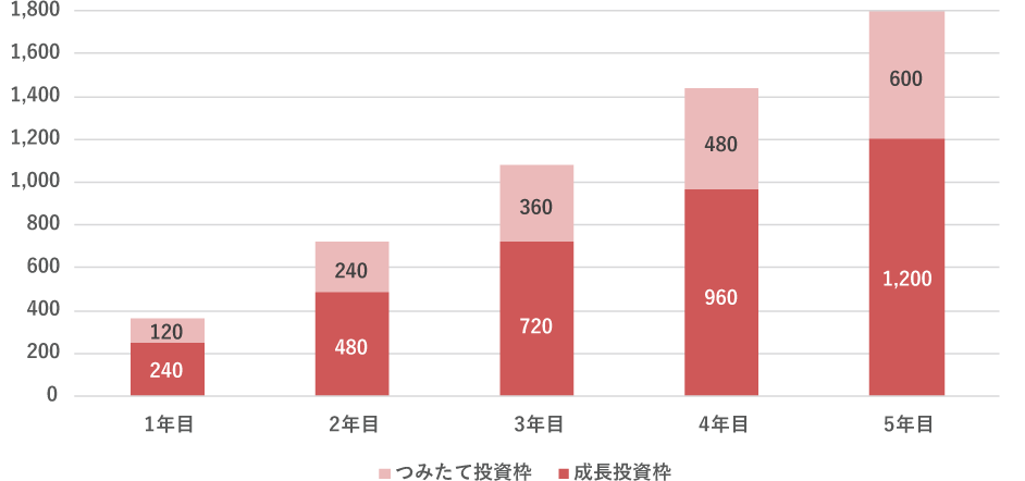 つみたて投資枠・成長投資枠を毎年上限まで投資した場合