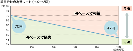 損益分岐点為替レート（イメージ図）