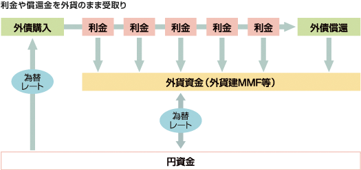 利金や償還金を外貨のまま受取り