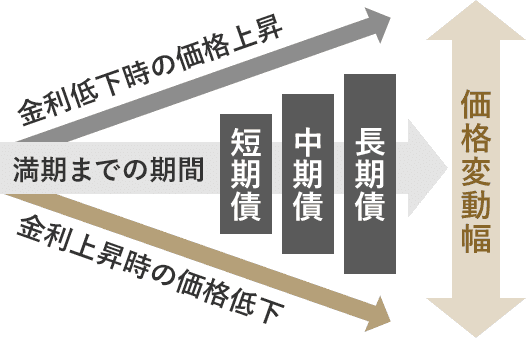 満期までの期間と債券の価格変動幅の関係