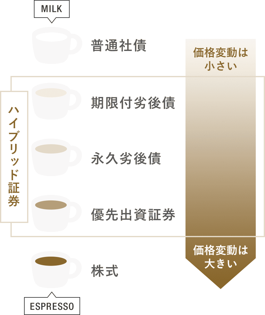 3つのハイブリッド証券の位置付け