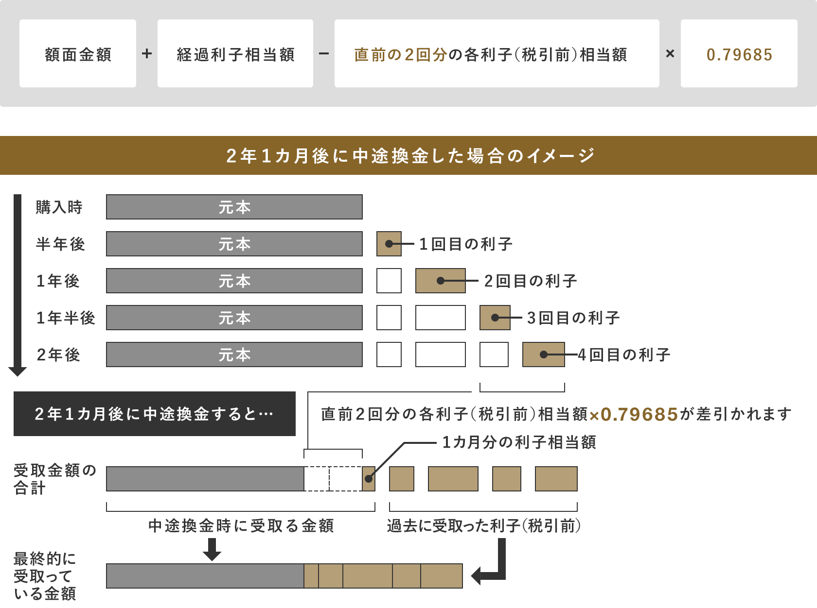 額面金額+経過利子相当額-直前の2回分の各利子(税引前)相当額×0.8