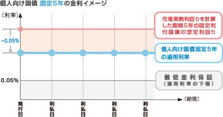 個人向け国債 固定5年の金利イメージ