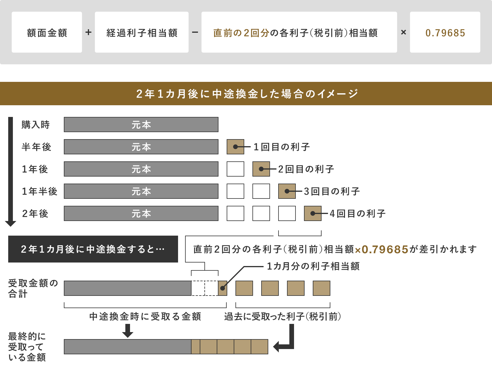 額面金額+経過利子相当額-直前の2回分の各利子(税引前)相当額×0.8