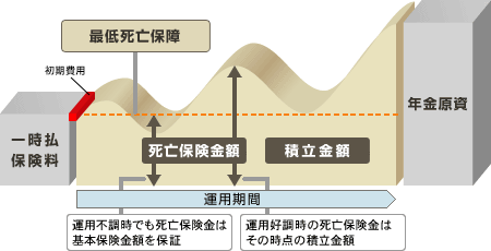 積立金額が基本保険金額（払込保険料相当額）を上回った場合