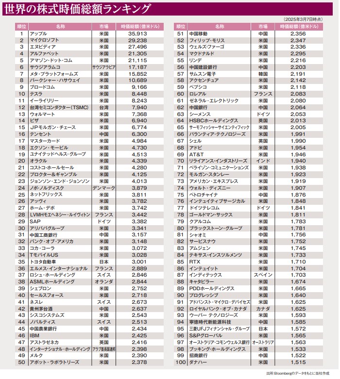 世界の株式 時価総額ランキング