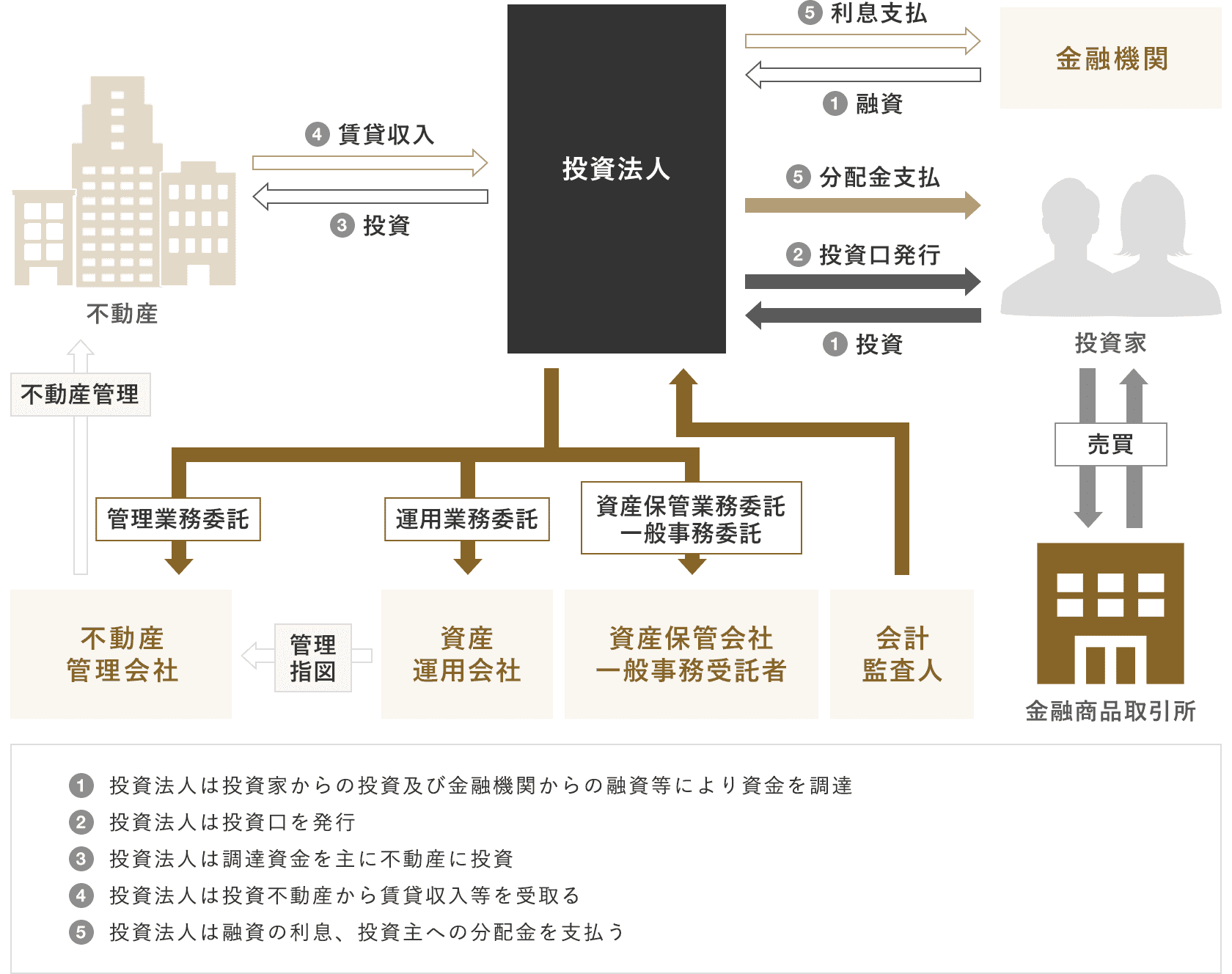 REITの仕組み