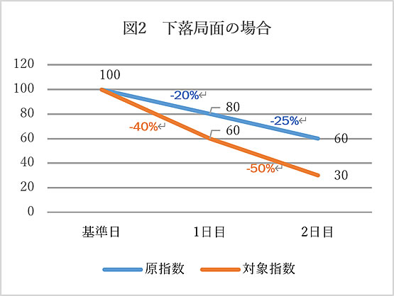 図2 下落局面の場合