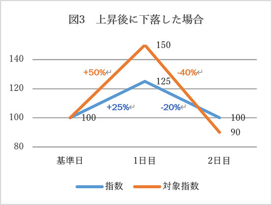 図3 上昇後に下落した場合