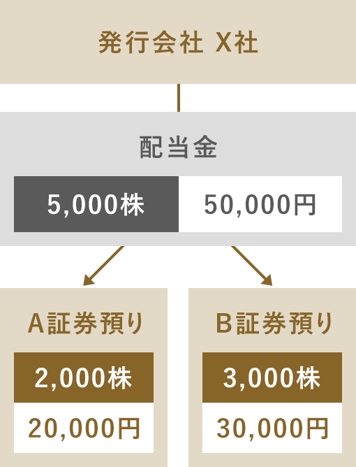 株式数比例配分方式