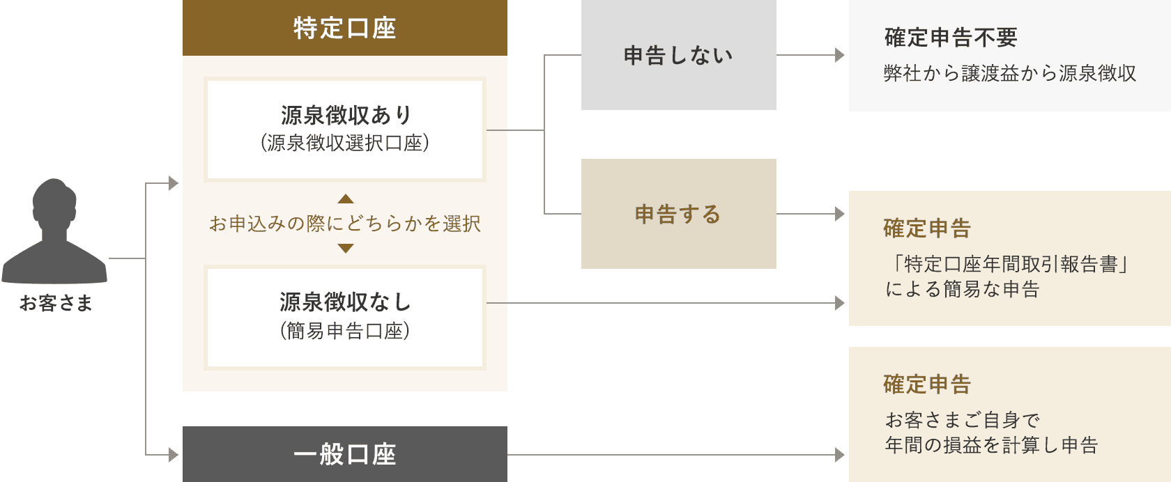 申告納税手続きの流れ