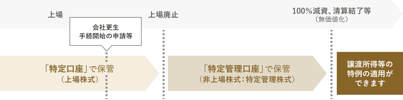 特定管理株式に係る譲渡所得等の課税の特例