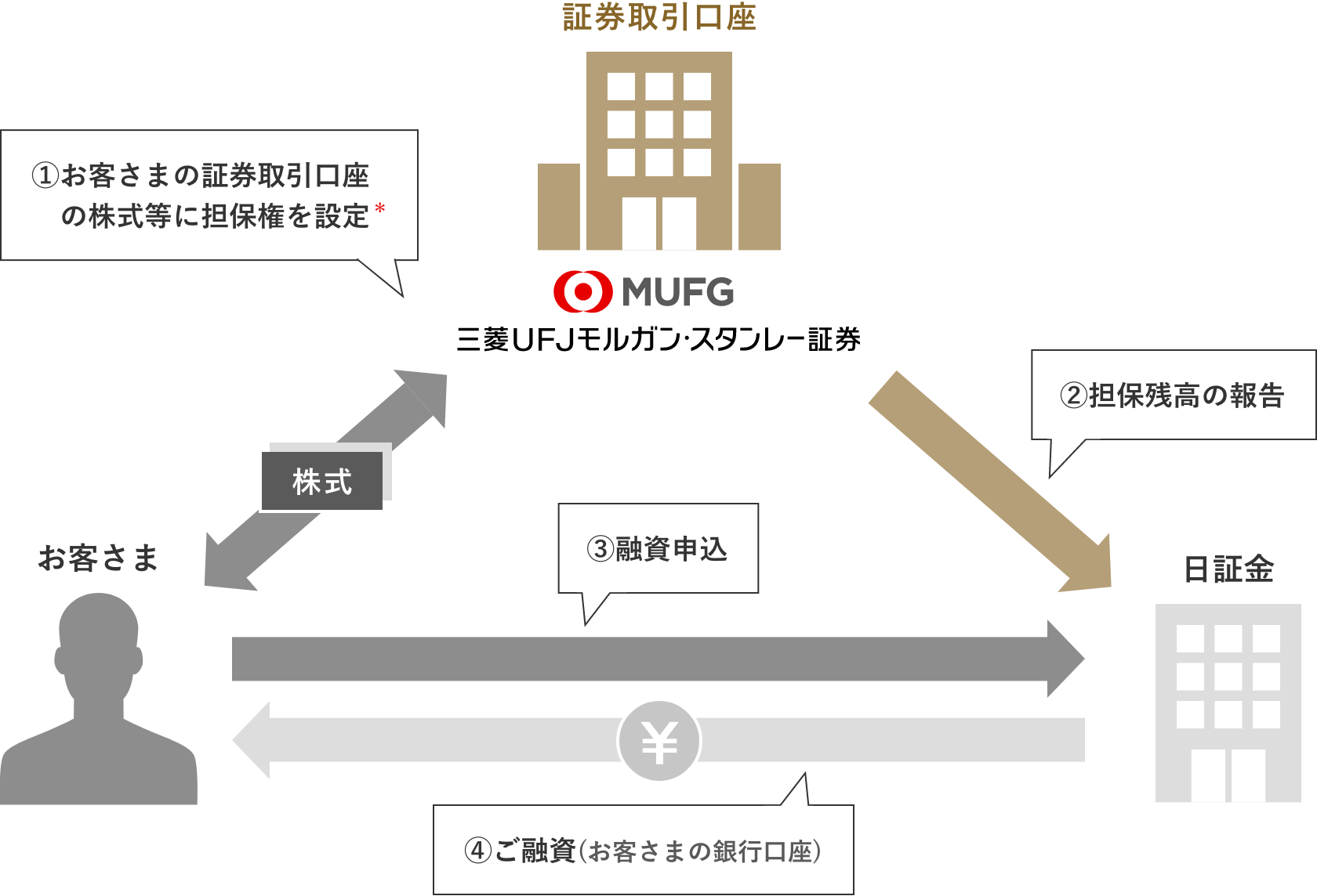 コムストックローン・三菱UFJモルガン・スタンレー証券の仕組み