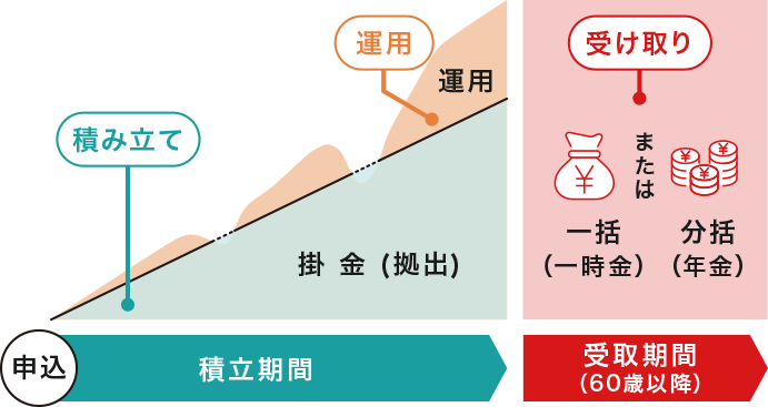 iDeCoの仕組み　イメージ図