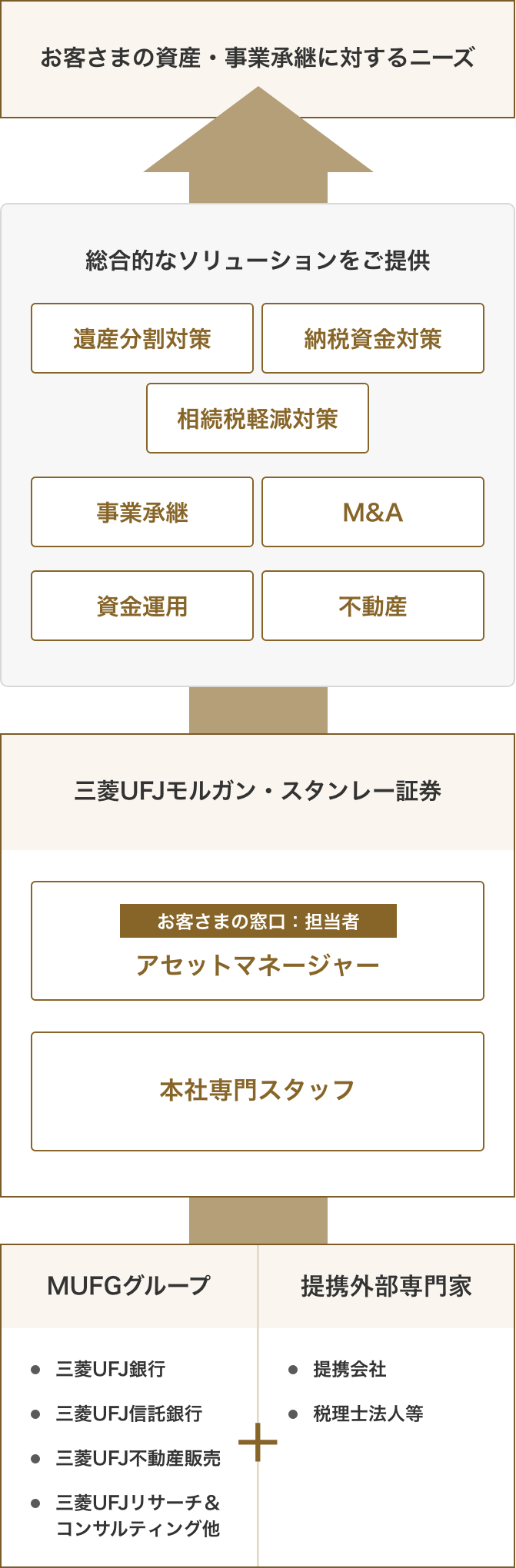 お客さまの資産・事業承継に対するニーズ