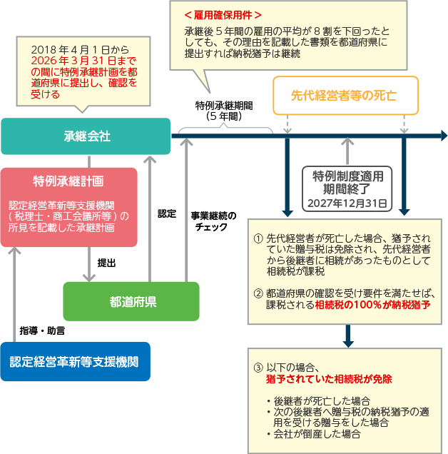 特例制度を適用した自社株式贈与のイメージ