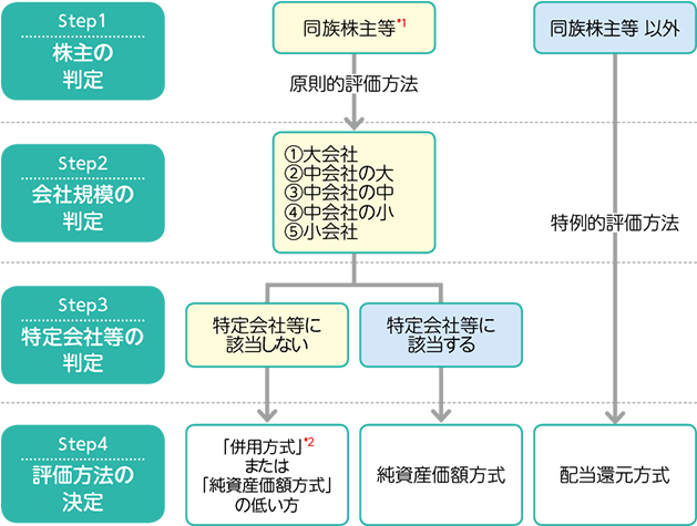 評価方法の流れ 図