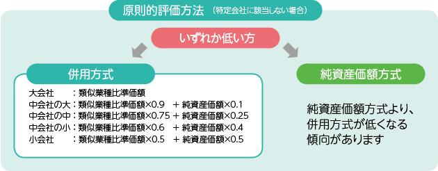 原則的評価方法（特定会社に該当しない場合）