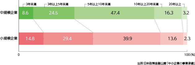 後継者の育成期間 グラフ　出所：日本政策金融公庫「中小企業の事業承継」