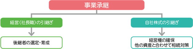 事業承継は経営と自社株式の引継ぎ 図