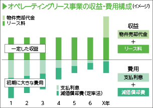 オペレーティングリース事業の収益・費用構成（イメージ）