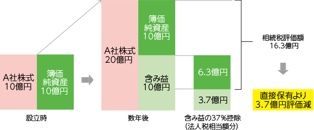 B社貸借対照表（相続税評価額）