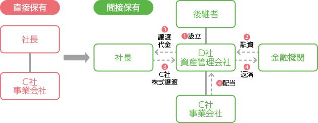 資産管理会社を活用した例 図