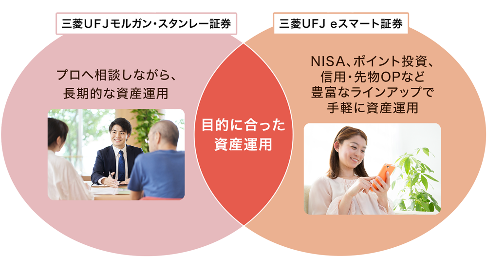 三菱ＵＦＪモルガン・スタンレー証券　プロへ相談しながら、長期的な資産運用　目的に合った資産運用　auカブコム証券　クレカ積立・ポイント投資など手軽に資産運用