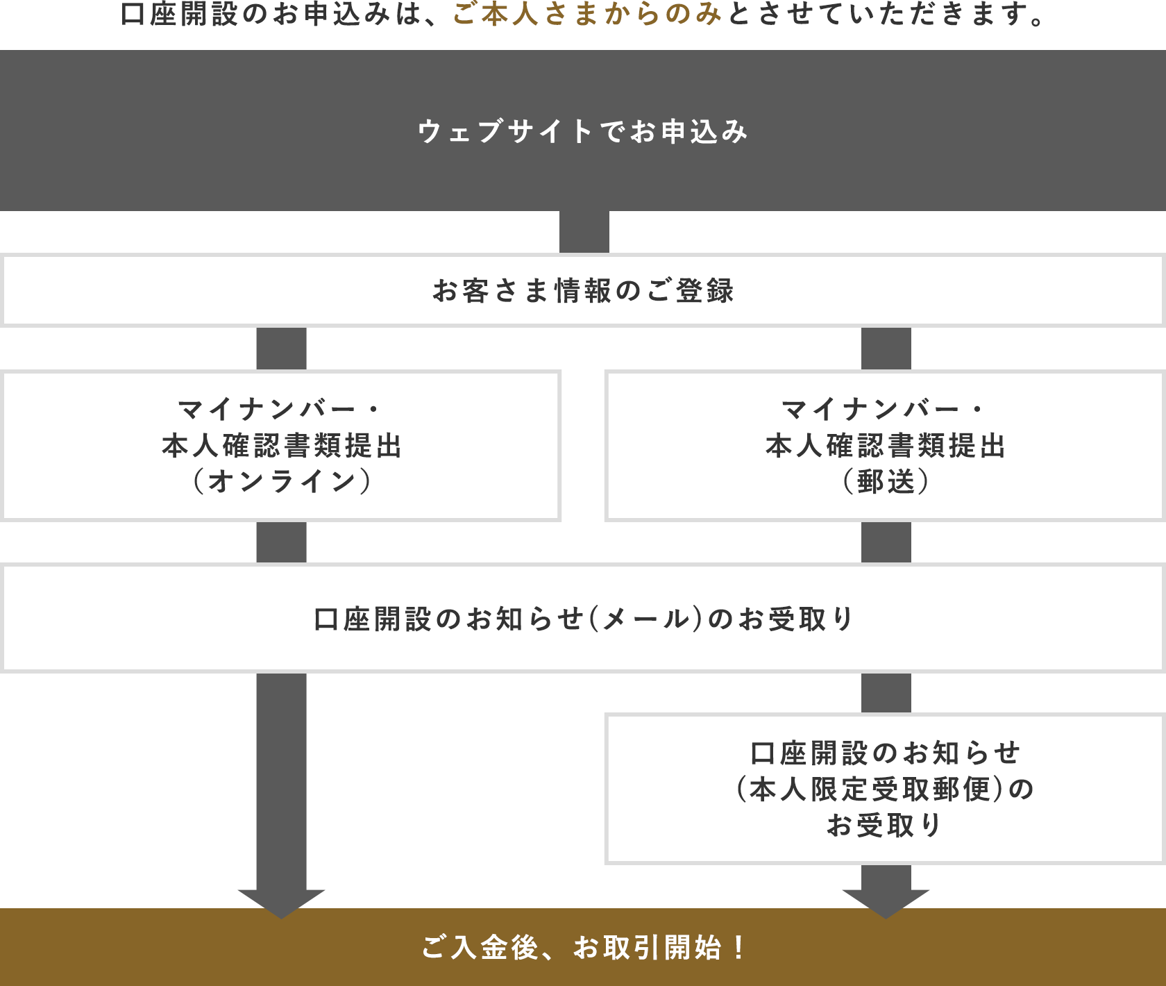 口座開設のお申込みは、ご本人さまからのみとさせていただきます。