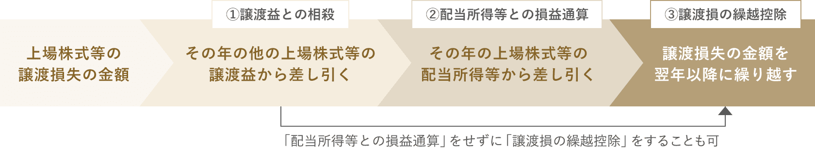 上場株式等の譲渡損の金額→(1.譲渡益との相殺)その年の他の上場株式等の譲渡益から差し引く→(2.配当所得等との損益通算)その年の上場株式等の配当所得等から差し引く→(3.譲渡損の繰越控除)譲渡損失の金額を翌年以降に繰り越す　「配当所得等との損益通算」をせずに「譲渡損の繰越控除」をすることも可