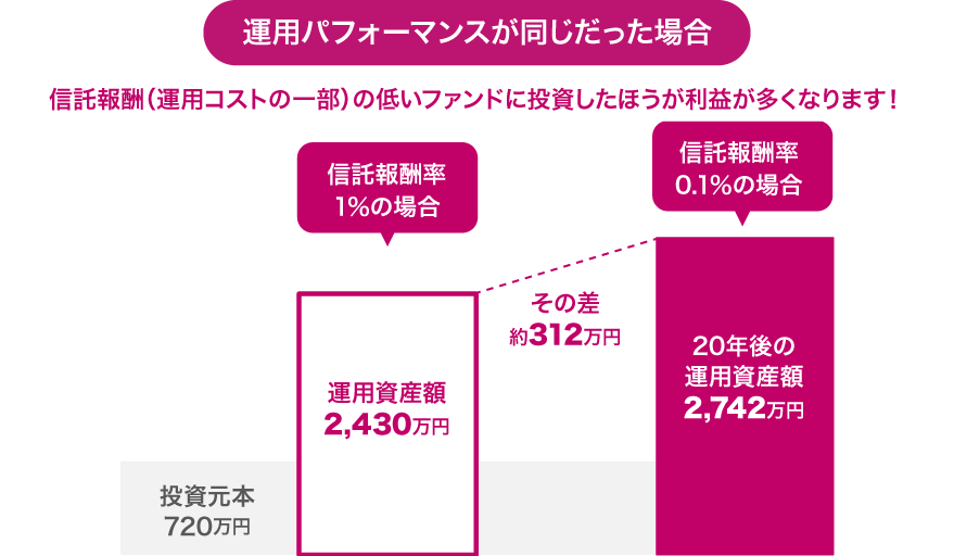 運用パフォーマンスが同じだった場合　信託報酬（運用コストの一部）の低いファンドに投資したほうが利益が多くなります！