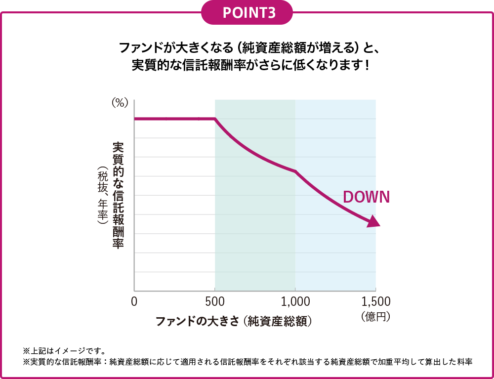 POINT3 ファンドが大きくなる（純資産総額が増える）と、実質的な信託報酬率がさらに低くなります！